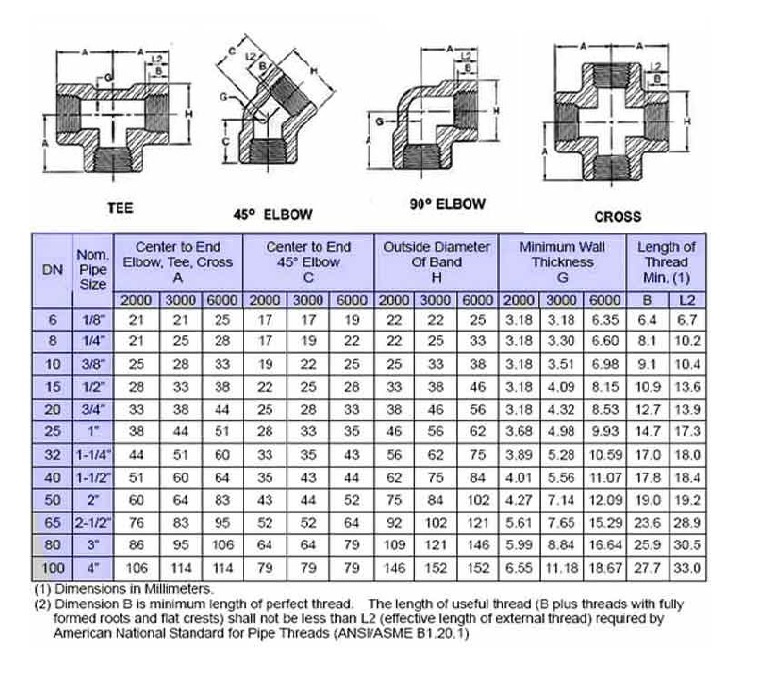 904L SS Threaded Fitting Dimensions Table